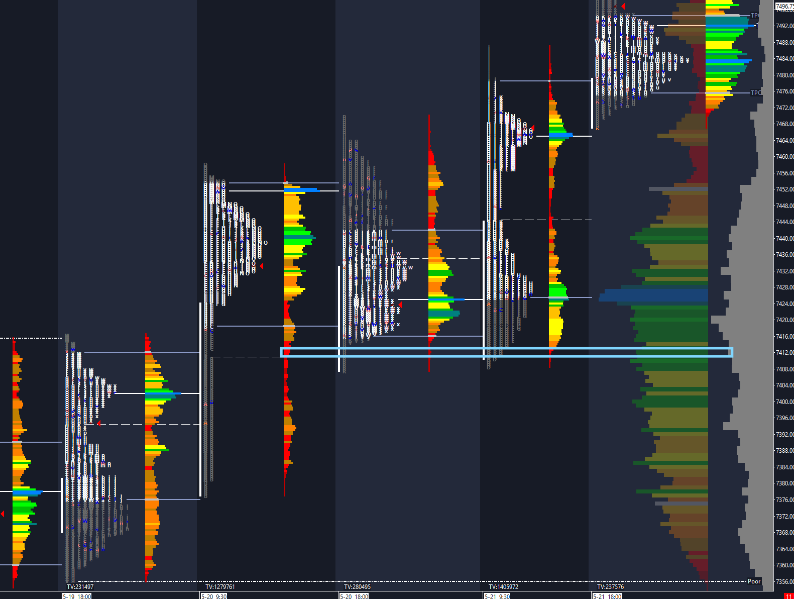 ES S&P500 futures volume profile — evaluate and define showing 7410 support area
