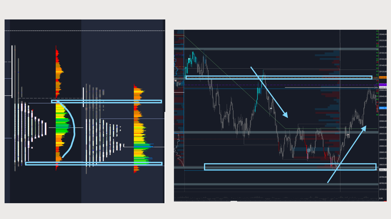 b-Shape volume profile — high volume at bottom, thin distribution above, bullish lean