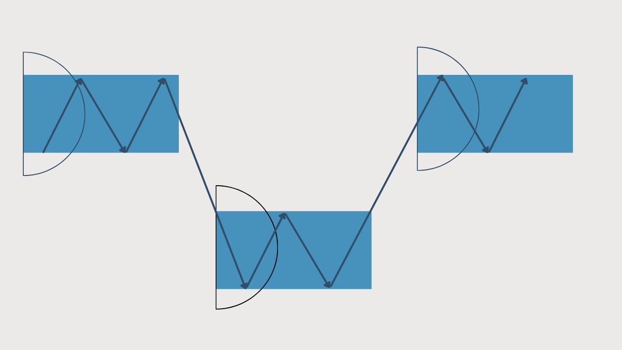 Balance and imbalance diagram showing price rotating within balance areas and expanding during imbalance