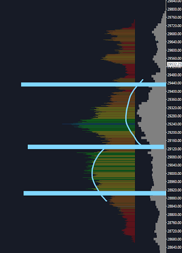 Nasdaq futures composite volume profile (weekly + 200-day) showing key balance zones, HVNs, and LVN ledges