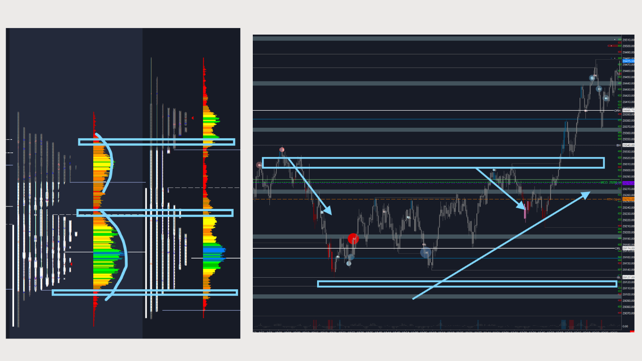 Double distribution profile — two HVNs separated by an LVN battleground level