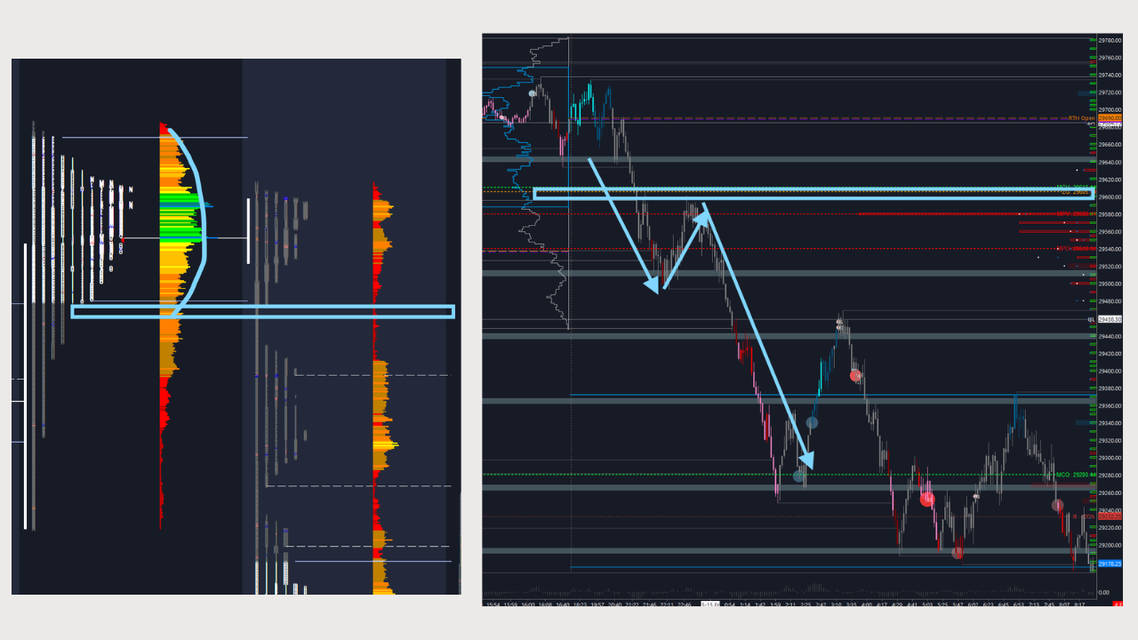 P-Shape volume profile — high volume at top, thin distribution below, bearish lean