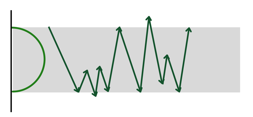 Price rotating inside a balance area with choppy, lower-quality price action