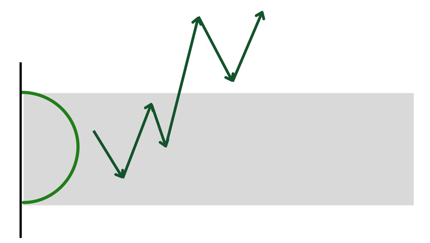 Price breaking out above a balance area and searching for new value higher
