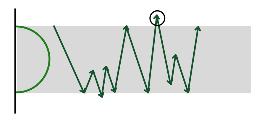 Diagram showing the head fake signal before continuation — price briefly breaching a level before reversing back