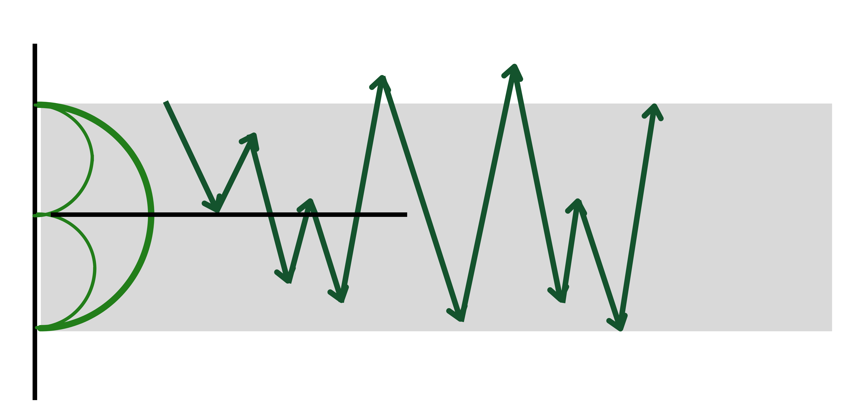 Two nested balance zones showing minor areas within a larger balance acting as internal support and resistance