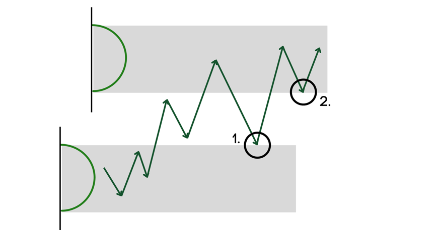 Price breaking from one balance zone and targeting the next higher balance area