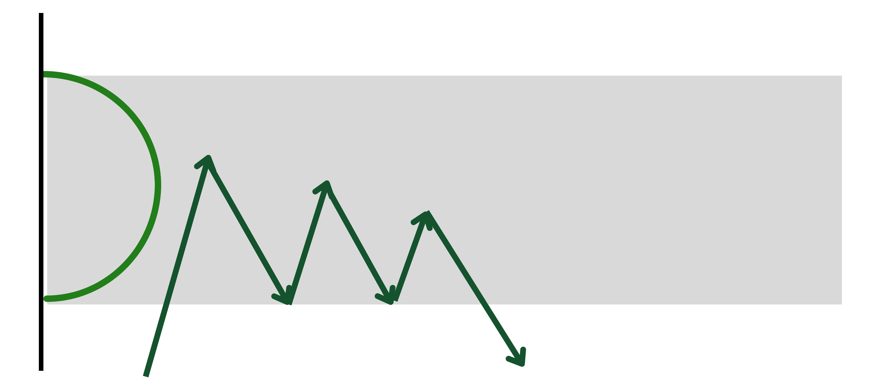Price failing to make new highs on repeated tests, eventually breaking down as time erodes the bullish structure