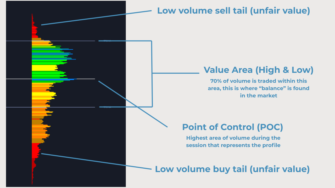 Volume profile diagram showing Point of Control, Value Area High and Low, and volume tails