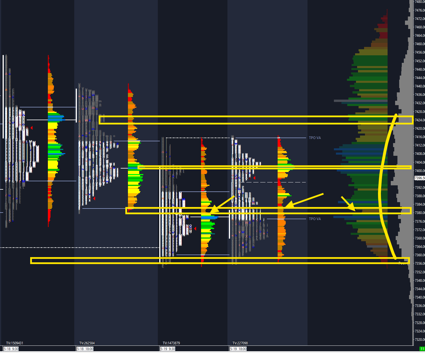 ES composite volume profile — market balance between 7360 and 7460