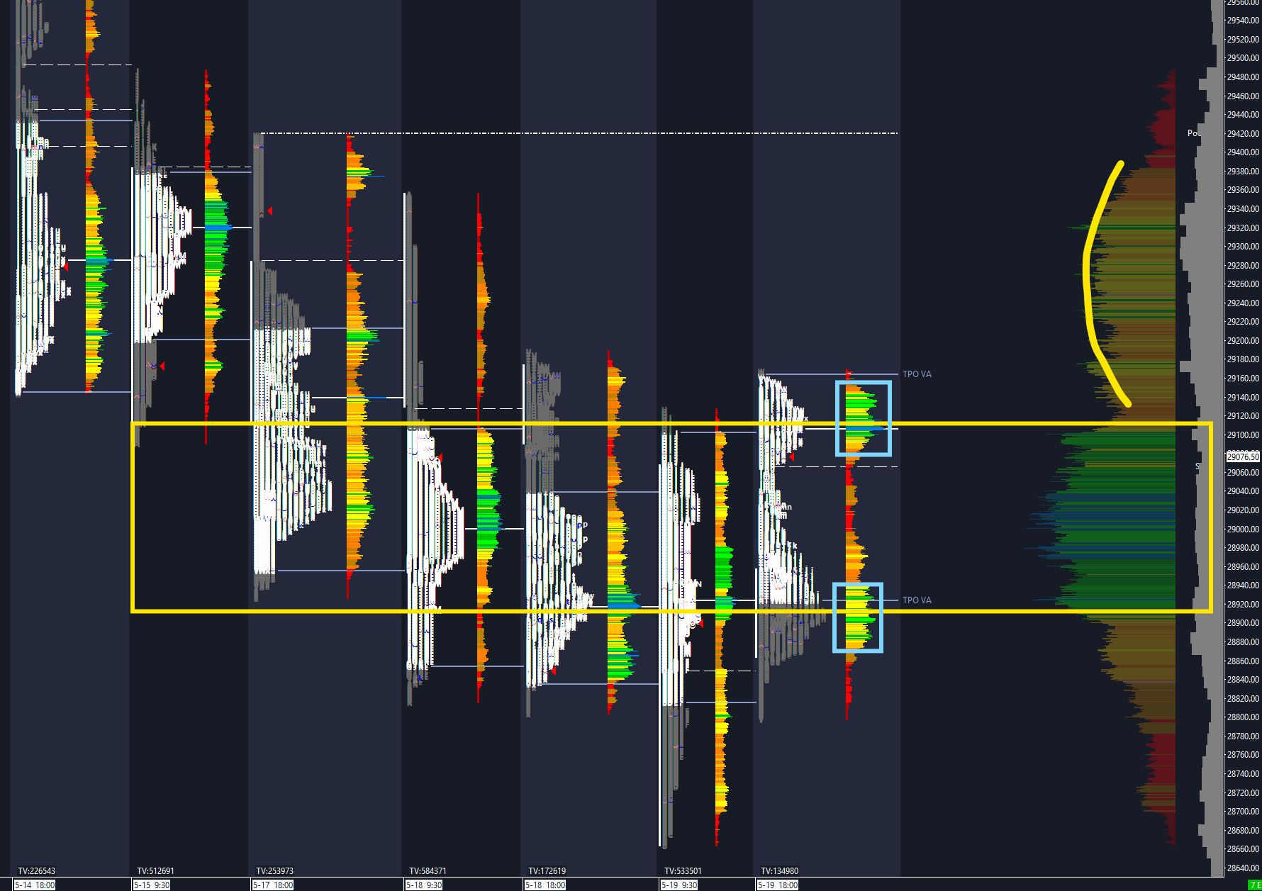 NQ composite profile — major balance between 28,920 and 29,120