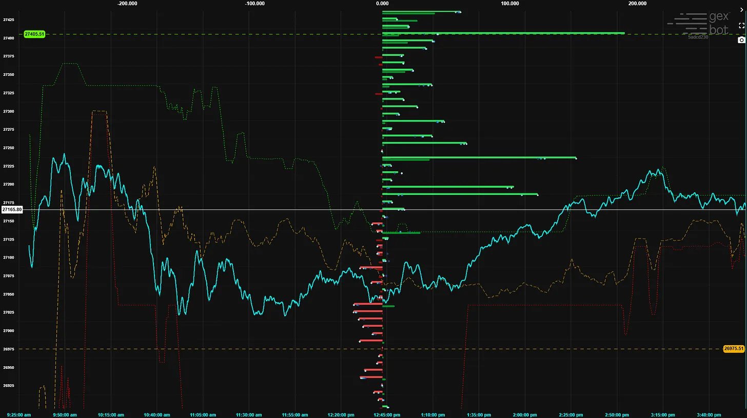 Gexbot GEX histogram showing gamma exposure levels for ES and NQ futures