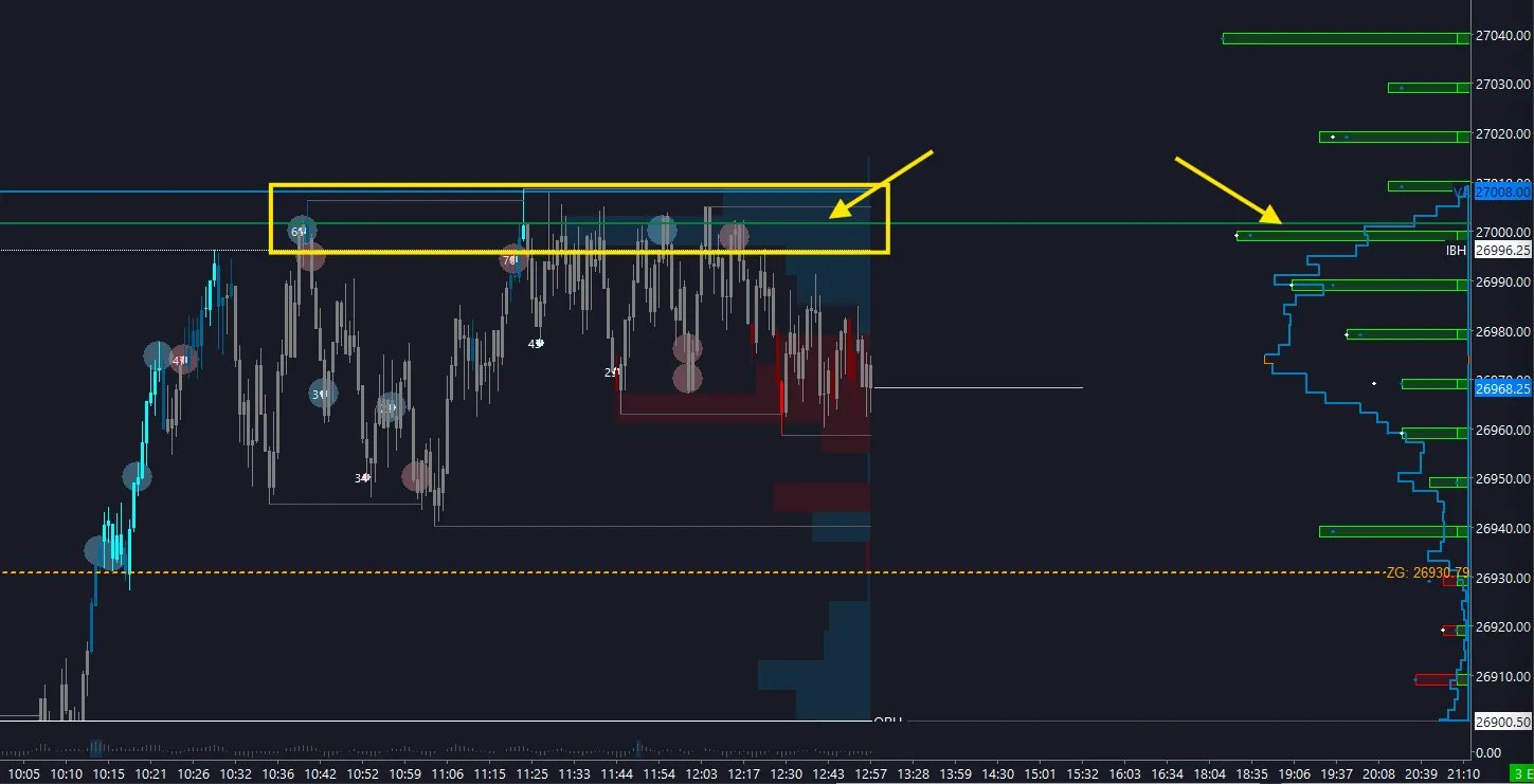 NQ futures GEX example — positive GEX region above 26,940 with gamma extension stall at 27,000–27,010