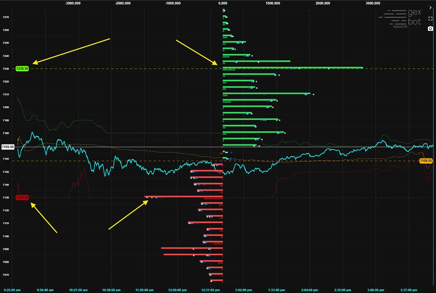 ES futures major call wall at 7230 and major put wall at 7130 — highest probability GEX reversal zones