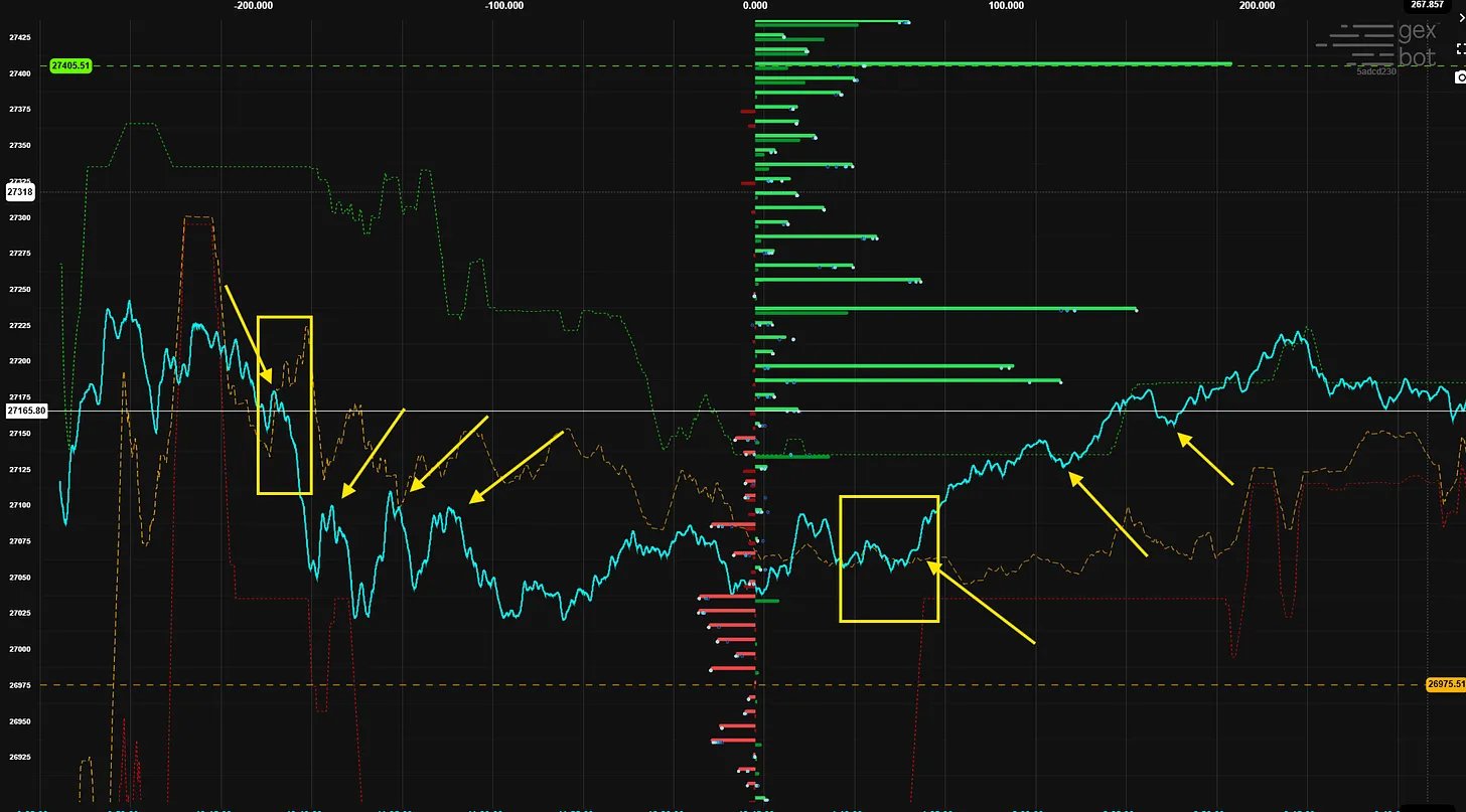 NQ zero gamma (yellow dotted line) vs price (blue line) — regime shift example showing sell side and bullish recovery