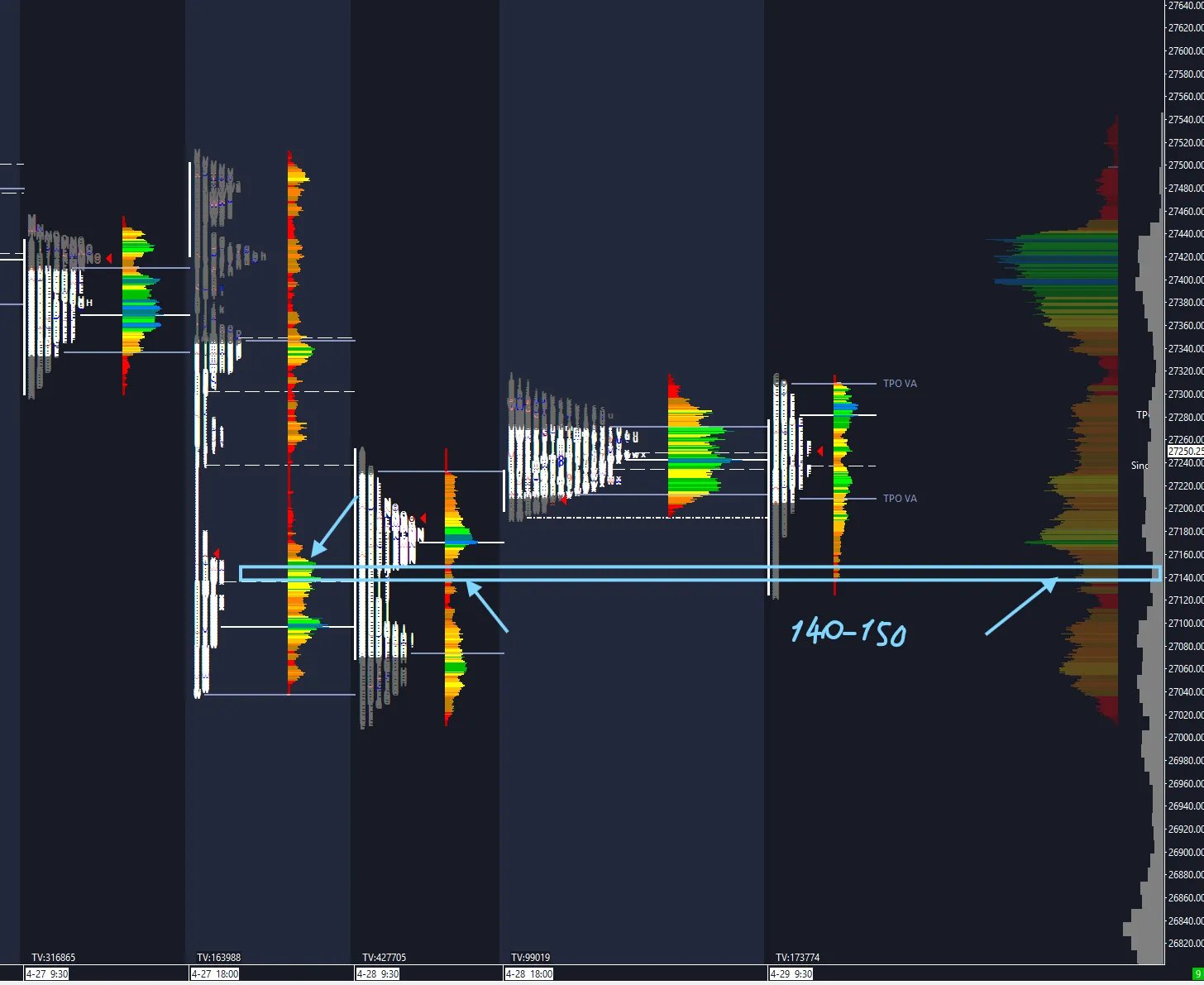 NQ volume profile showing major balance low at 27,140–150 — GEX confluence example