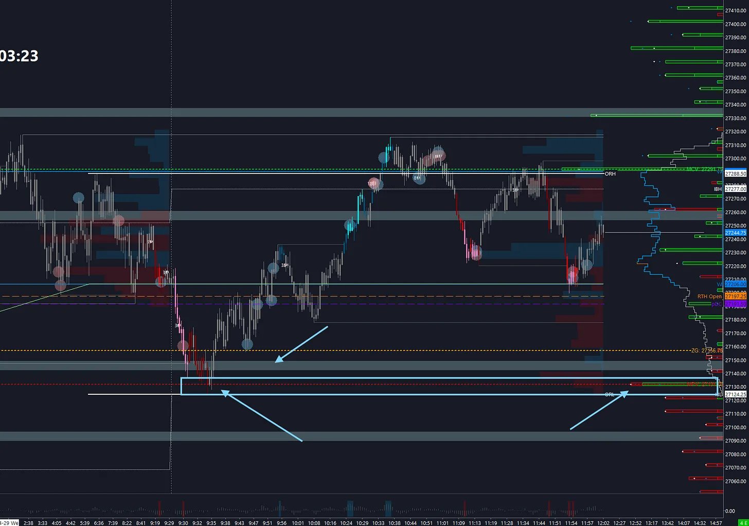 NQ order flow absorption at 27,135 Major Put GEX wall — trade targeting 27,290–300 Major Call wall